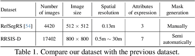 Figure 2 for Rotated Multi-Scale Interaction Network for Referring Remote Sensing Image Segmentation