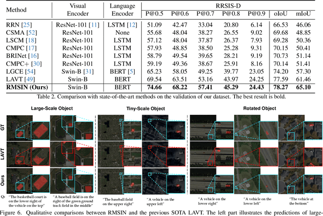 Figure 4 for Rotated Multi-Scale Interaction Network for Referring Remote Sensing Image Segmentation