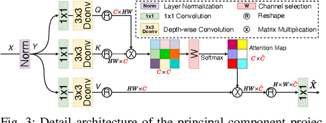 Figure 3 for Continual All-in-One Adverse Weather Removal with Knowledge Replay on a Unified Network Structure