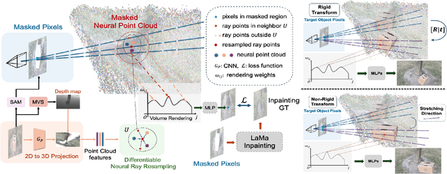 Figure 3 for Point Resampling and Ray Transformation Aid to Editable NeRF Models