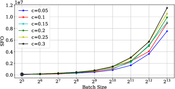 Figure 3 for Relationship between Batch Size and Number of Steps Needed for Nonconvex Optimization of Stochastic Gradient Descent using Armijo Line Search