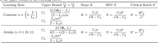 Figure 1 for Relationship between Batch Size and Number of Steps Needed for Nonconvex Optimization of Stochastic Gradient Descent using Armijo Line Search