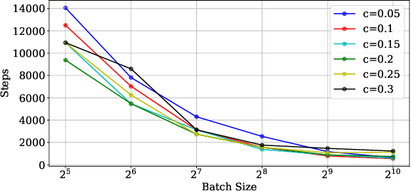 Figure 2 for Relationship between Batch Size and Number of Steps Needed for Nonconvex Optimization of Stochastic Gradient Descent using Armijo Line Search