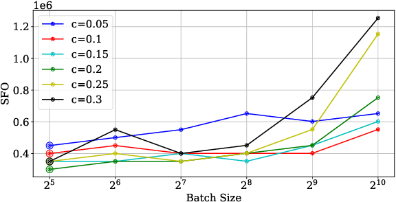 Figure 4 for Relationship between Batch Size and Number of Steps Needed for Nonconvex Optimization of Stochastic Gradient Descent using Armijo Line Search