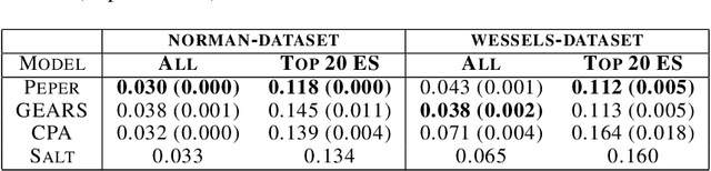 Figure 3 for Season combinatorial intervention predictions with Salt & Peper