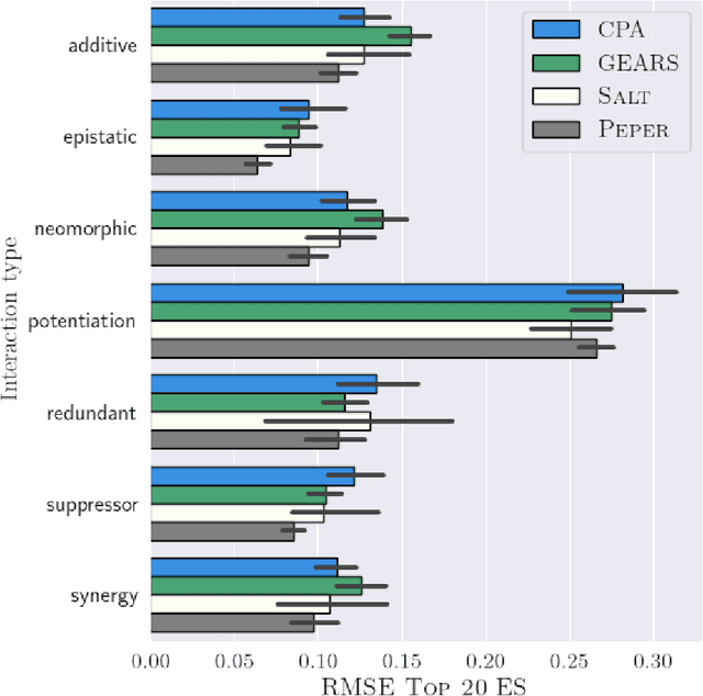 Figure 4 for Season combinatorial intervention predictions with Salt & Peper