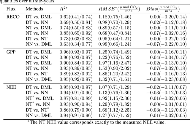 Figure 4 for Double machine learning for causal hybrid modeling -- applications in the Earth sciences