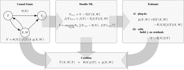 Figure 3 for Double machine learning for causal hybrid modeling -- applications in the Earth sciences