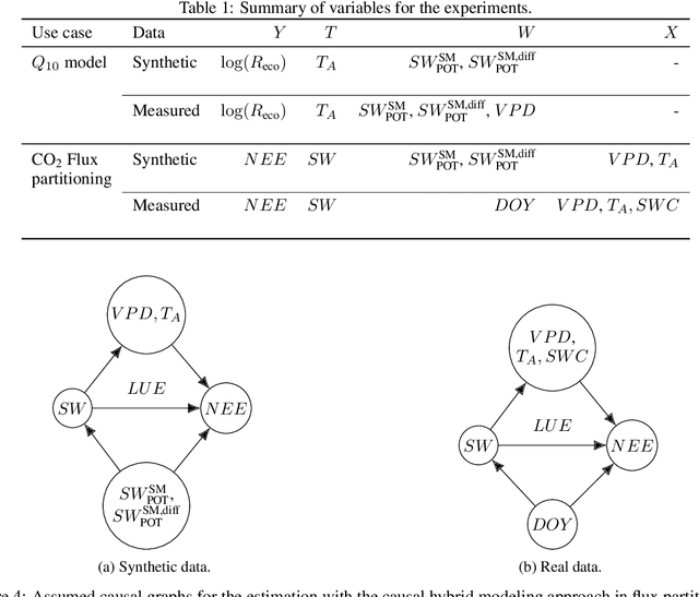 Figure 2 for Double machine learning for causal hybrid modeling -- applications in the Earth sciences