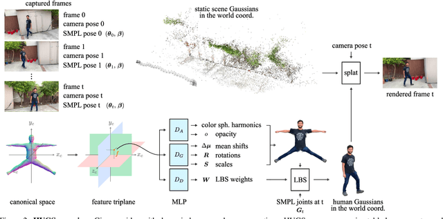 Figure 2 for HUGS: Human Gaussian Splats