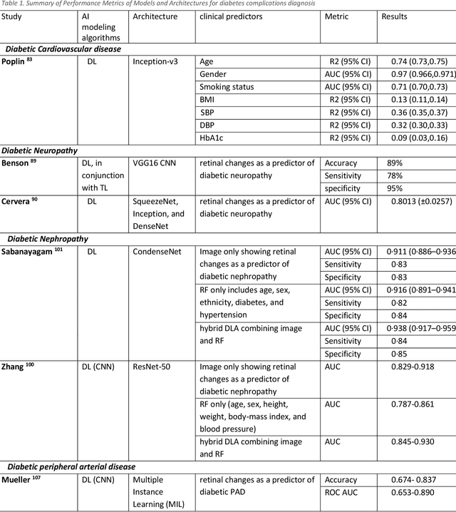 Figure 2 for Artificial Intelligence and Diabetes Mellitus: An Inside Look Through the Retina