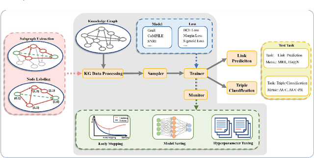 Figure 1 for NeuralKG-ind: A Python Library for Inductive Knowledge Graph Representation Learning