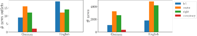 Figure 2 for NeMig -- A Bilingual News Collection and Knowledge Graph about Migration