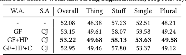 Figure 4 for Semi-Supervised Panoptic Narrative Grounding