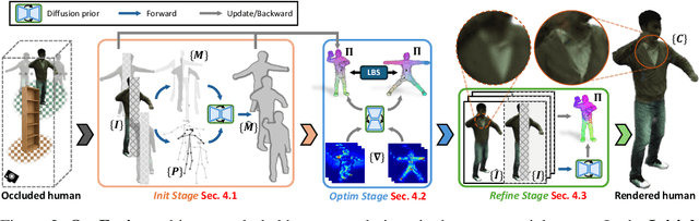 Figure 2 for OccFusion: Rendering Occluded Humans with Generative Diffusion Priors