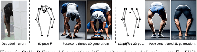 Figure 4 for OccFusion: Rendering Occluded Humans with Generative Diffusion Priors