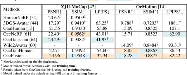 Figure 1 for OccFusion: Rendering Occluded Humans with Generative Diffusion Priors