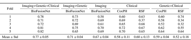 Figure 2 for BioFusionNet: Deep Learning-Based Survival Risk Stratification in ER+ Breast Cancer Through Multifeature and Multimodal Data Fusion