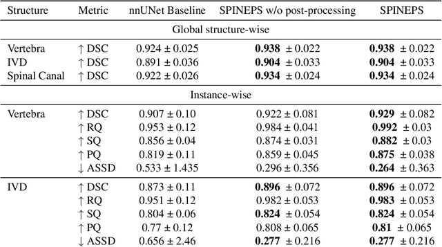 Figure 4 for SPINEPS -- Automatic Whole Spine Segmentation of T2-weighted MR images using a Two-Phase Approach to Multi-class Semantic and Instance Segmentation