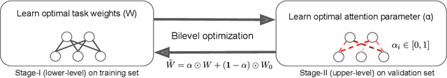 Figure 1 for Generalizable and Stable Finetuning of Pretrained Language Models on Low-Resource Texts