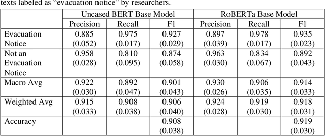 Figure 2 for Information Retrieval and Classification of Real-Time Multi-Source Hurricane Evacuation Notices