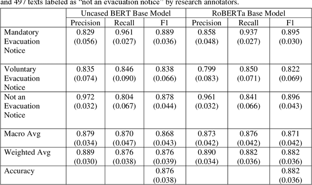 Figure 4 for Information Retrieval and Classification of Real-Time Multi-Source Hurricane Evacuation Notices