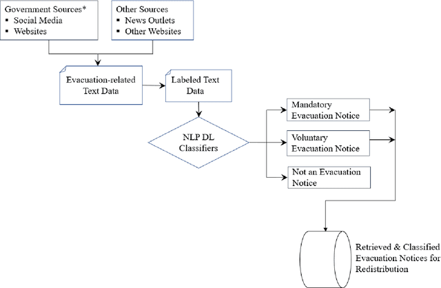 Figure 1 for Information Retrieval and Classification of Real-Time Multi-Source Hurricane Evacuation Notices