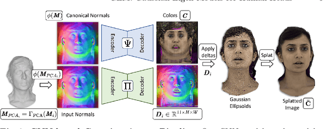 Figure 3 for Gaussian Eigen Models for Human Heads