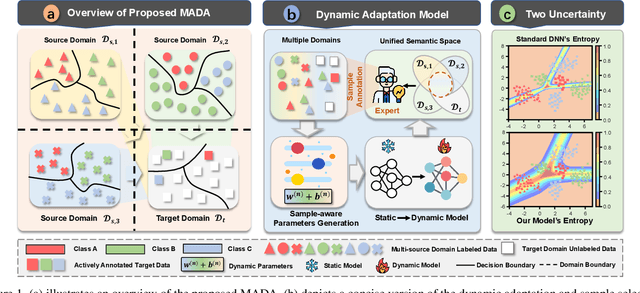 Figure 1 for Revisiting the Domain Shift and Sample Uncertainty in Multi-source Active Domain Transfer