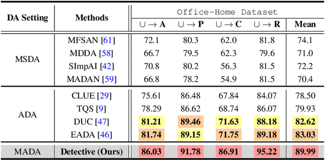 Figure 2 for Revisiting the Domain Shift and Sample Uncertainty in Multi-source Active Domain Transfer