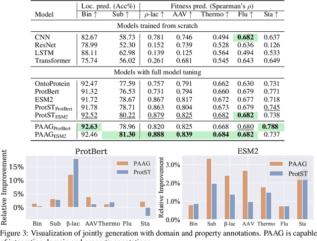 Figure 3 for Functional Protein Design with Local Domain Alignment