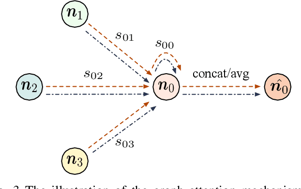 Figure 3 for Graph Attention-Based Symmetry Constraint Extraction for Analog Circuits