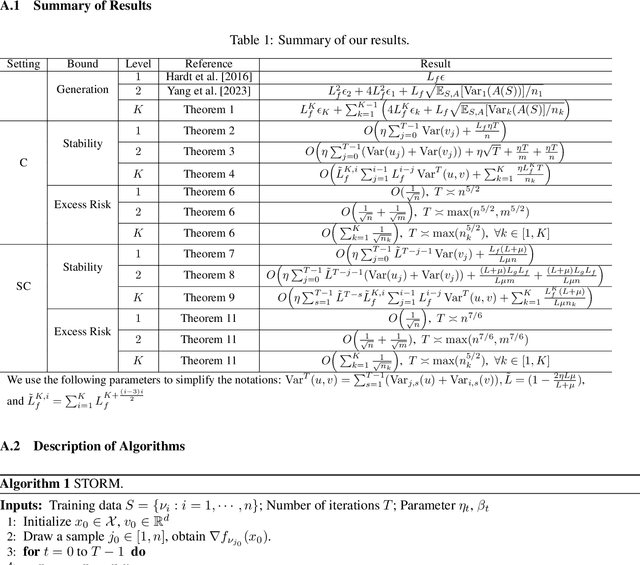 Figure 2 for Stability and Generalization for Stochastic Recursive Momentum-based Algorithms for (Strongly-)Convex One to $K$-Level Stochastic Optimizations