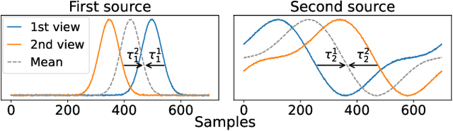 Figure 1 for MultiView Independent Component Analysis with Delays