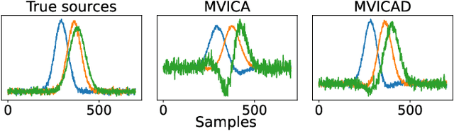 Figure 2 for MultiView Independent Component Analysis with Delays