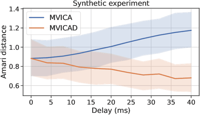 Figure 3 for MultiView Independent Component Analysis with Delays