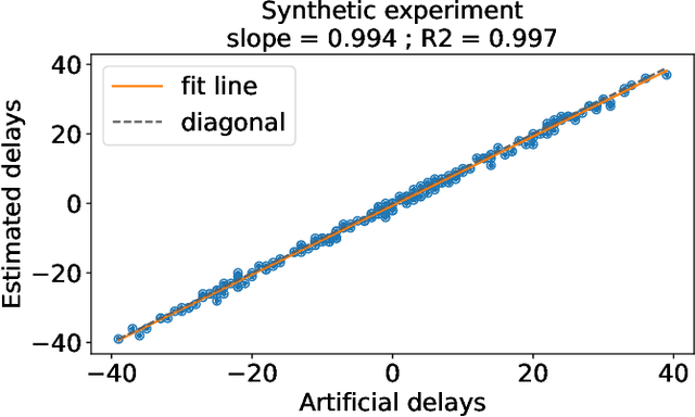 Figure 4 for MultiView Independent Component Analysis with Delays
