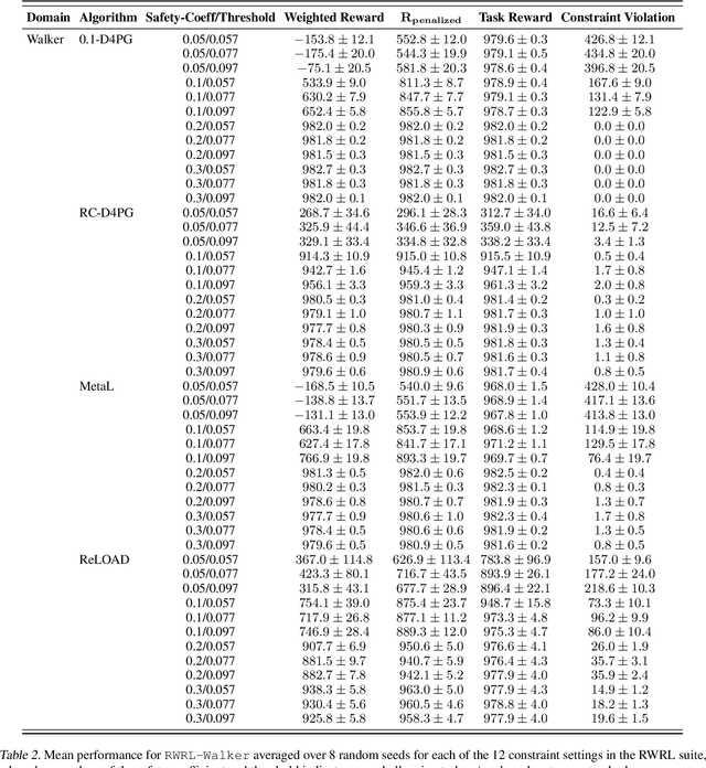 Figure 4 for ReLOAD: Reinforcement Learning with Optimistic Ascent-Descent for Last-Iterate Convergence in Constrained MDPs