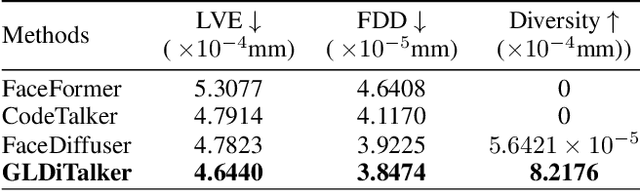 Figure 2 for GLDiTalker: Speech-Driven 3D Facial Animation with Graph Latent Diffusion Transformer