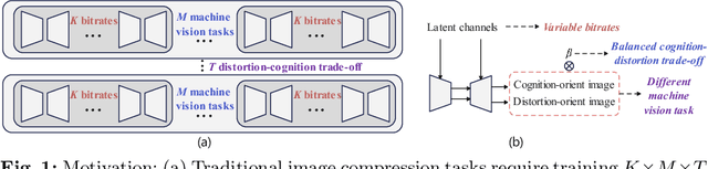 Figure 1 for Rate-Distortion-Cognition Controllable Versatile Neural Image Compression