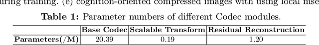 Figure 2 for Rate-Distortion-Cognition Controllable Versatile Neural Image Compression