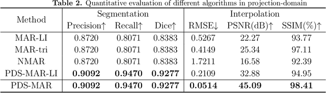 Figure 4 for PDS-MAR: a fine-grained Projection-Domain Segmentation-based Metal Artifact Reduction method for intraoperative CBCT images with guidewires