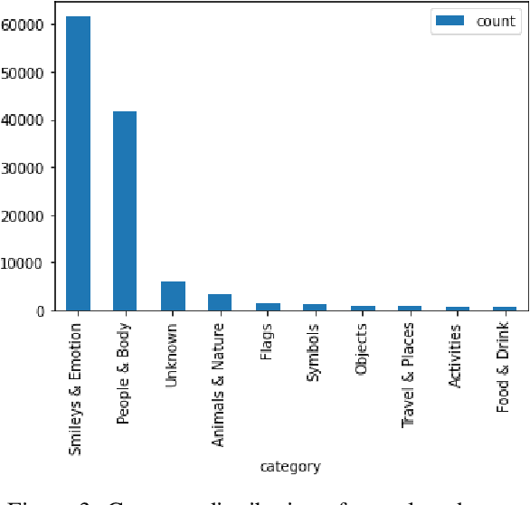 Figure 4 for A Federated Approach to Predicting Emojis in Hindi Tweets