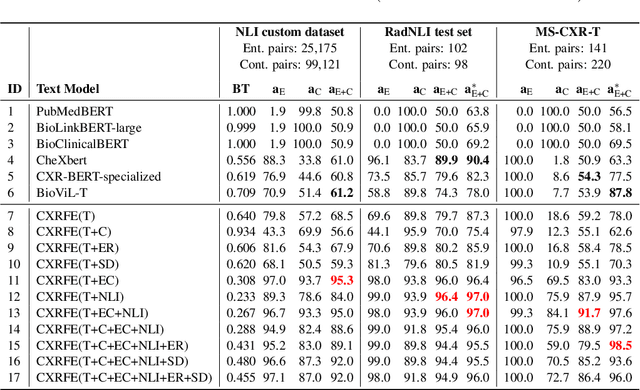 Figure 4 for Extracting and Encoding: Leveraging Large Language Models and Medical Knowledge to Enhance Radiological Text Representation