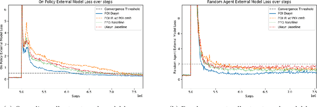 Figure 2 for External Model Motivated Agents: Reinforcement Learning for Enhanced Environment Sampling