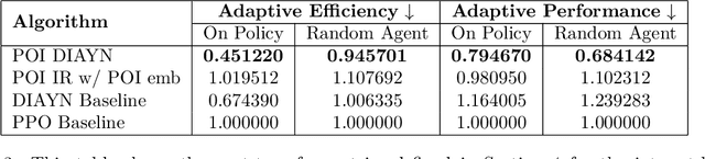 Figure 3 for External Model Motivated Agents: Reinforcement Learning for Enhanced Environment Sampling