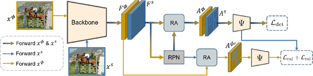 Figure 1 for Improving Single Domain-Generalized Object Detection: A Focus on Diversification and Alignment