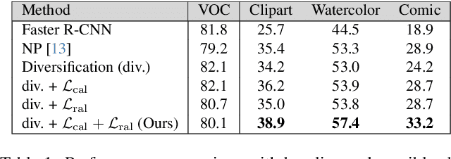 Figure 2 for Improving Single Domain-Generalized Object Detection: A Focus on Diversification and Alignment