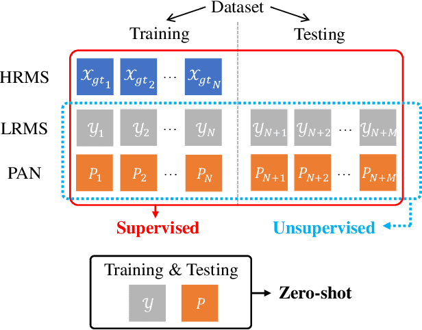 Figure 1 for Variational Zero-shot Multispectral Pansharpening