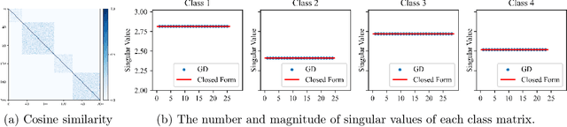 Figure 2 for A Global Geometric Analysis of Maximal Coding Rate Reduction